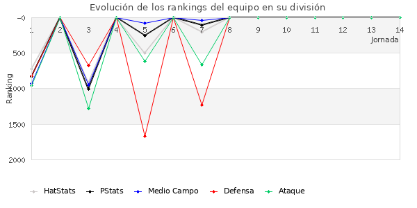 Rankings del equipo en V