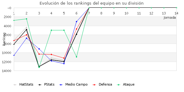 Rankings del equipo en VIII