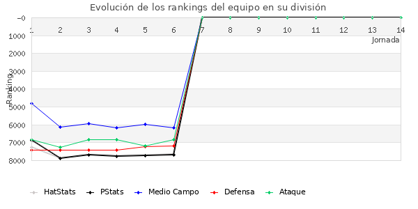 Rankings del equipo en IX