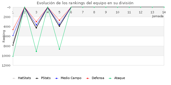 Rankings del equipo en VIII