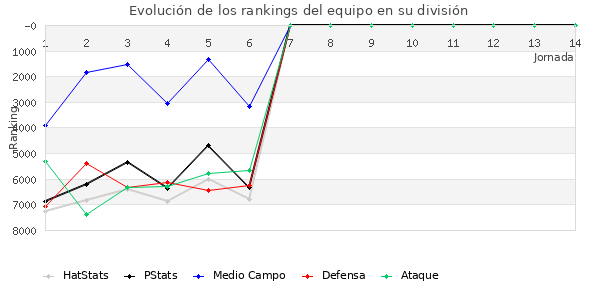 Rankings del equipo en VII