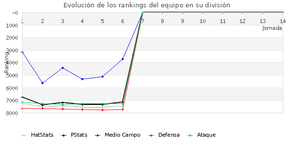 Rankings del equipo en VI