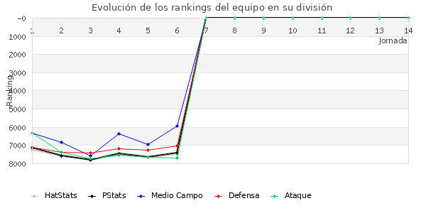 Rankings del equipo en VI