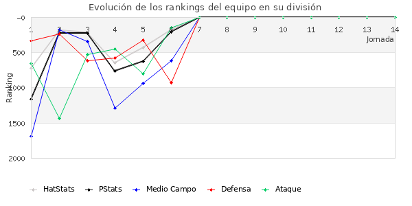 Rankings del equipo en V