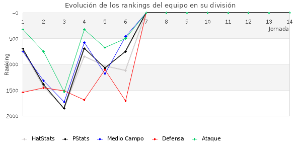 Rankings del equipo en V