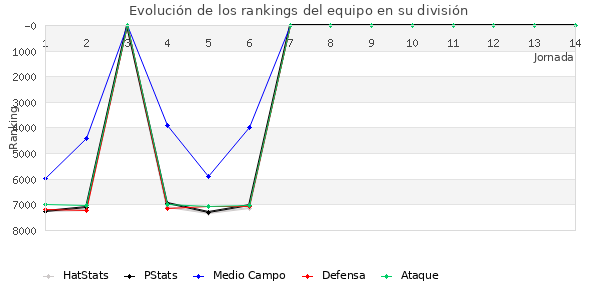 Rankings del equipo en VII