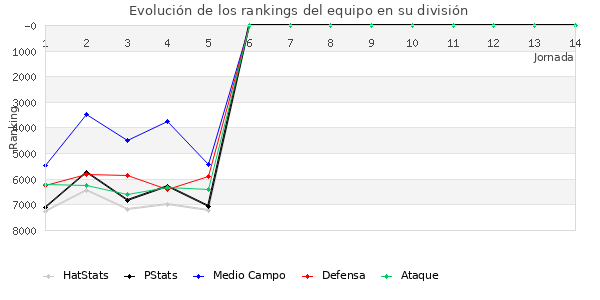 Rankings del equipo en VII