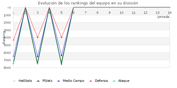 Rankings del equipo en VII