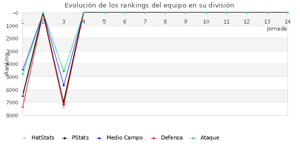 Rankings del equipo en VII