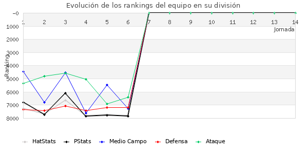 Rankings del equipo en VII