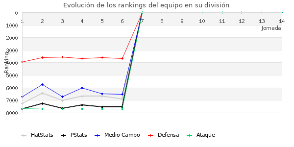 Rankings del equipo en VII