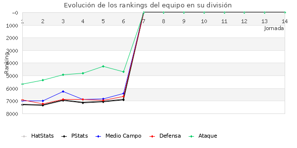 Rankings del equipo en VII