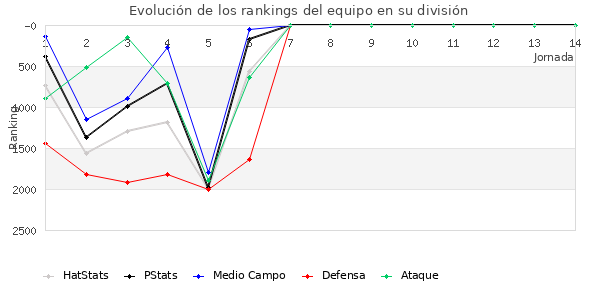 Rankings del equipo en V