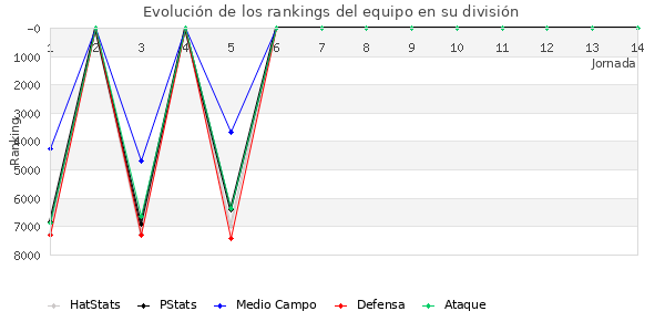 Rankings del equipo en VI