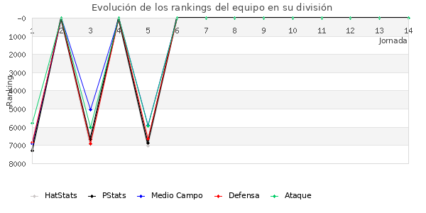 Rankings del equipo en VI