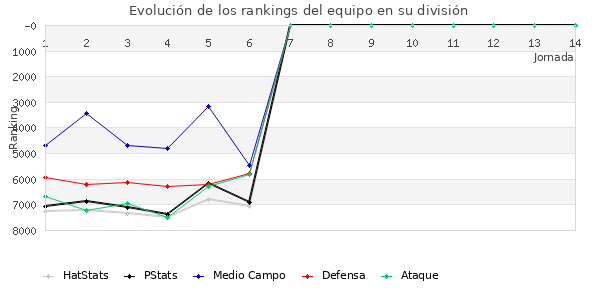 Rankings del equipo en VII