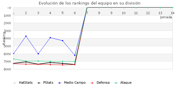 Rankings del equipo en VII