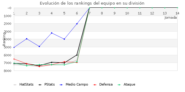 Rankings del equipo en VII