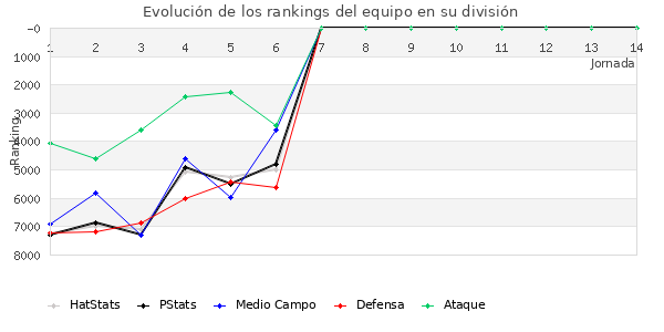 Rankings del equipo en VI