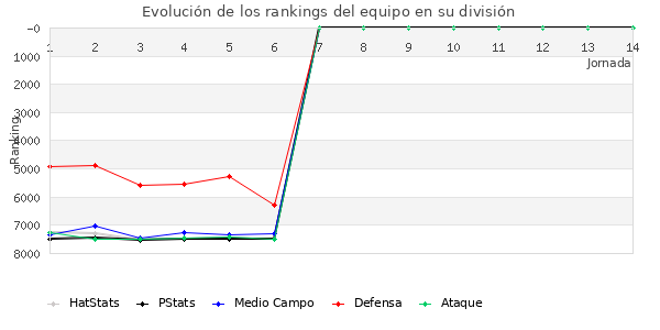 Rankings del equipo en VII