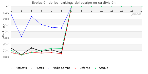 Rankings del equipo en VI