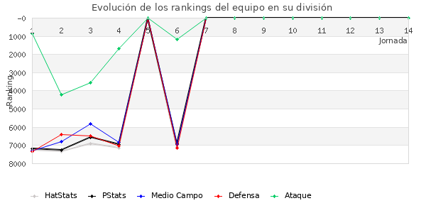 Rankings del equipo en VI