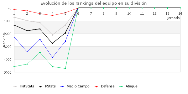 Rankings del equipo en VII