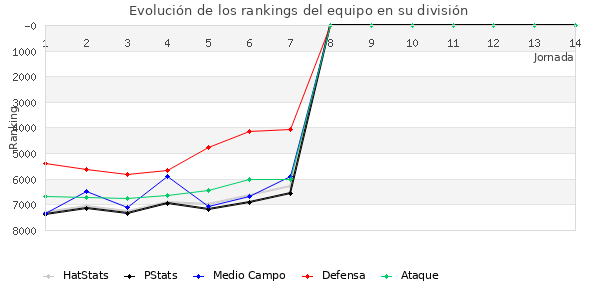 Rankings del equipo en VII