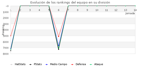 Rankings del equipo en VII