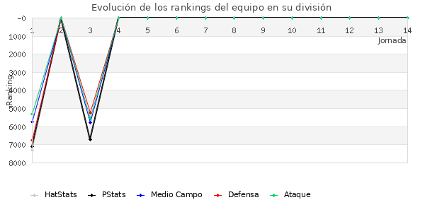 Rankings del equipo en VI