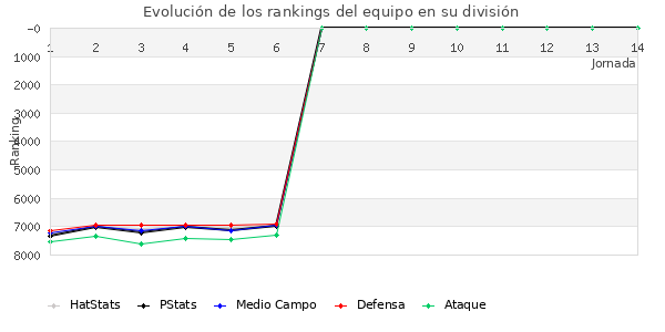 Rankings del equipo en VII