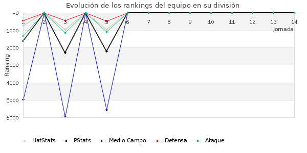 Rankings del equipo en VI