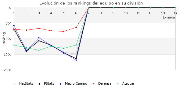 Rankings del equipo en V