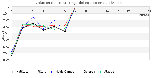 Rankings del equipo en VII