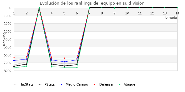 Rankings del equipo en VII