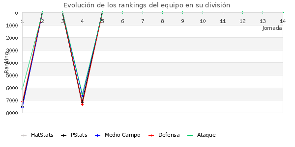 Rankings del equipo en VII