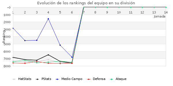 Rankings del equipo en VI