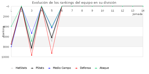 Rankings del equipo en IX