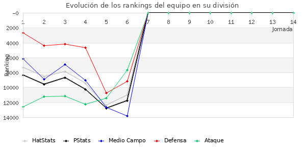 Rankings del equipo en IX