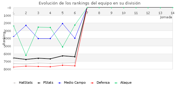 Rankings del equipo en VI