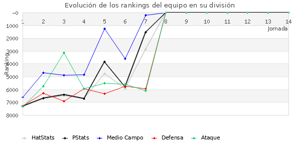 Rankings del equipo en VII