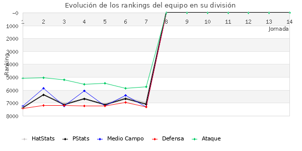 Rankings del equipo en VII