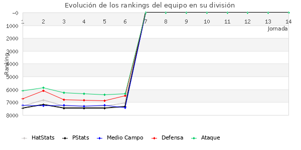 Rankings del equipo en VII