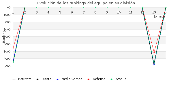 Rankings del equipo en VII