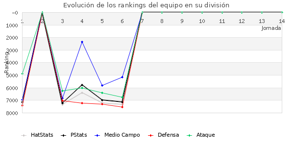 Rankings del equipo en VI