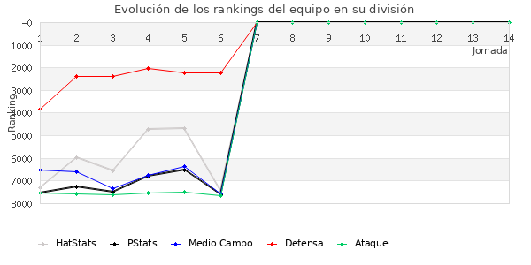 Rankings del equipo en VII