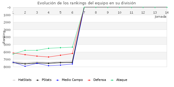 Rankings del equipo en VI