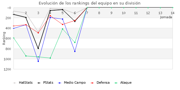 Rankings del equipo en V