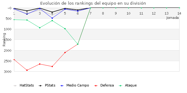 Rankings del equipo en VI