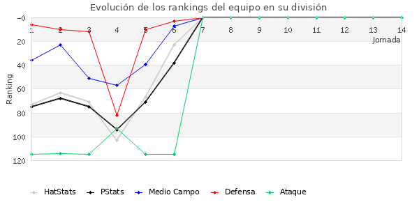 Rankings del equipo en III